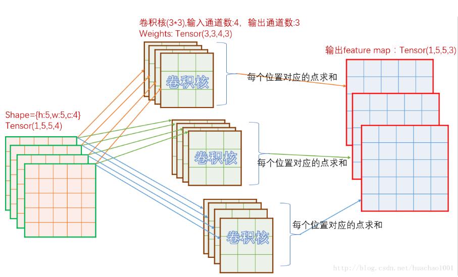 卷积核